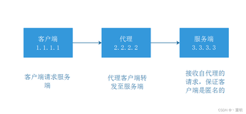 【2022】Nginx使用ngx_http_proxy_module模块实现七层反向代理