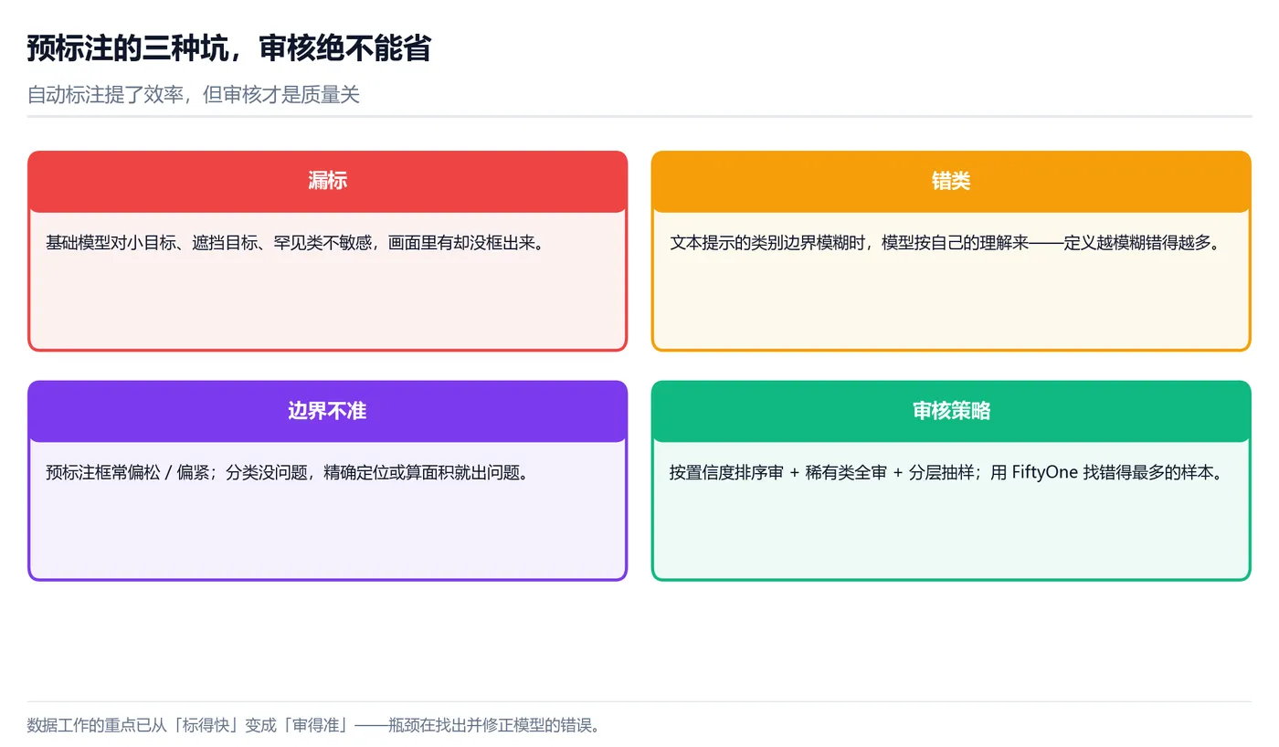 预标注常见问题类型示意图