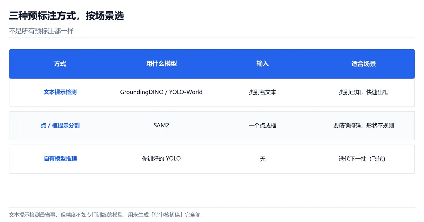三种预标注方式对比示意图