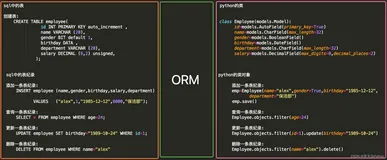 Django框架ORM操作（一）