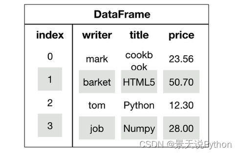Pandas之DataFrame,快速入门,迅速掌握(一)