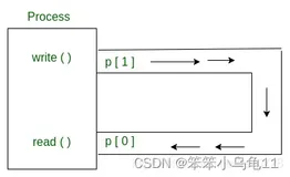 从管道路由到共享内存：进程间通信的演变（内附通信方式经典面试题及详解）