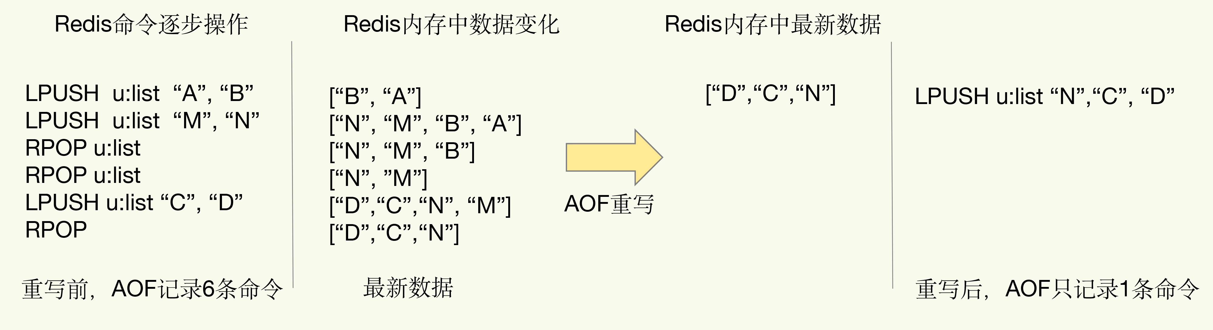 Redis系列（二）：深入解读Redis的两种持久化方式（下）