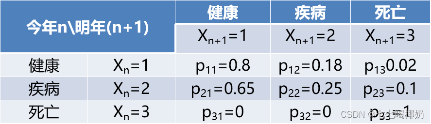 保險公式將人的生存狀態定義為三種:健康,疾病和死亡(第三中狀態),用