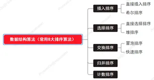 C语言数据结构算法，常用10种排序实战