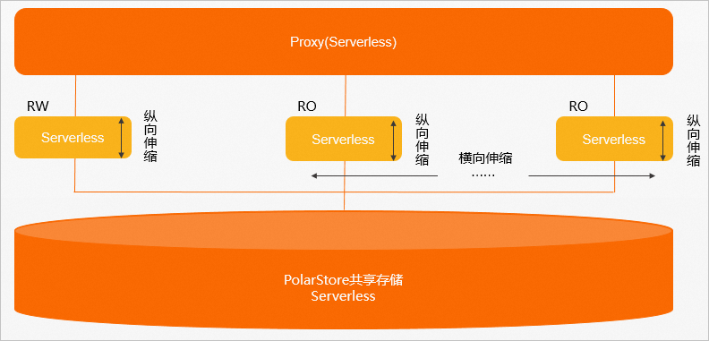 评测｜PolarDB MySQL 版 Serverless