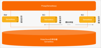 PolarDB MySQL  Serverless