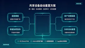 共享iPad上一个用户的数据还在？「配置蓝图法」让设备交接零残留