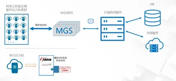 mPaas-MGS全链路压测