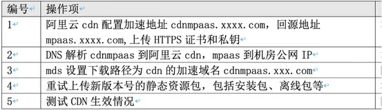 mPaaS云平台运维系列之—移动发布配置CDN