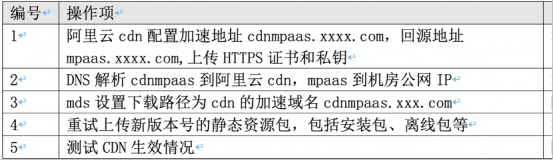 mPaaS云平台运维系列之—移动发布配置CDN