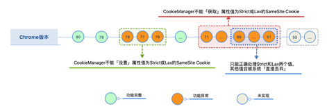 SameSiteCookie疑难杂症