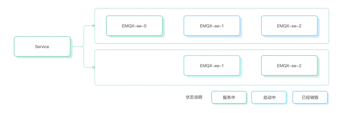 EMQX Kubernetes 升级流程 图1.png