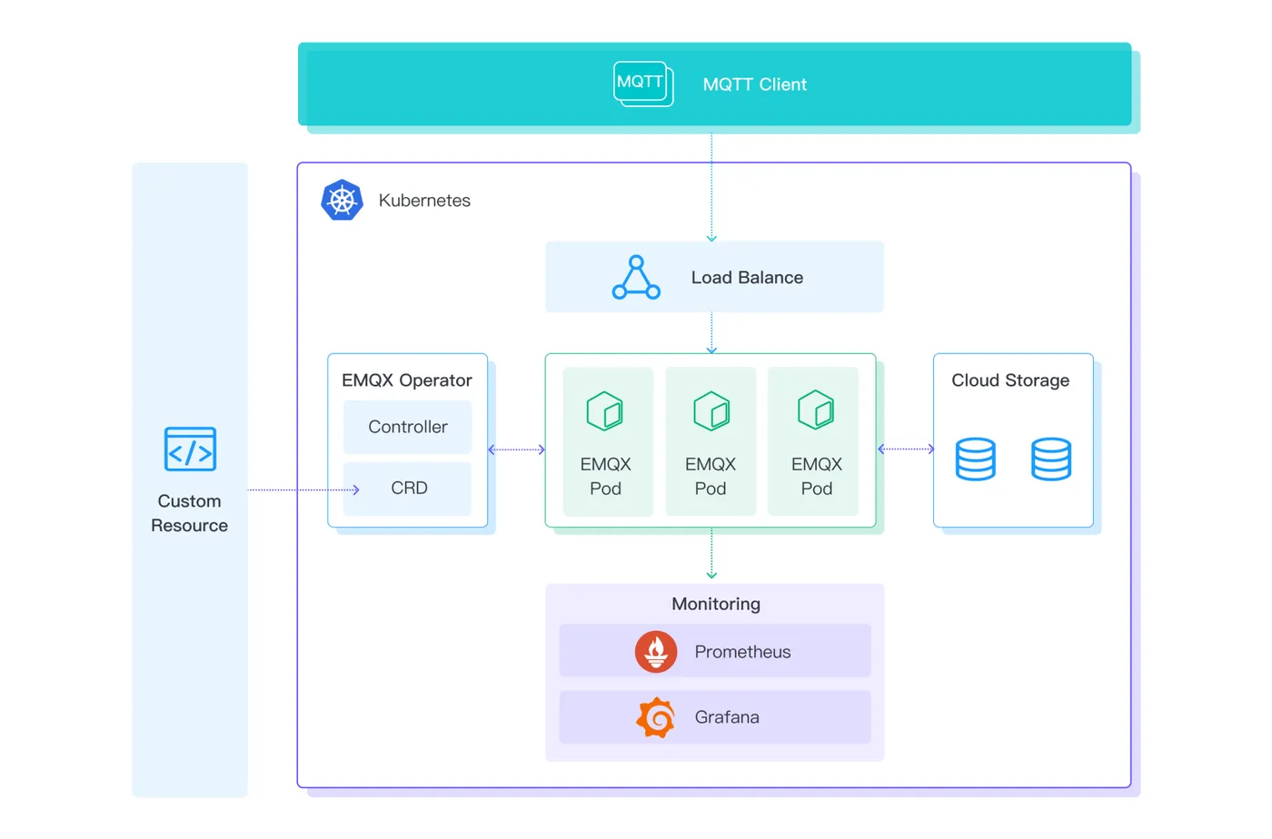 EMQX Kubernetes Operator 图2.png