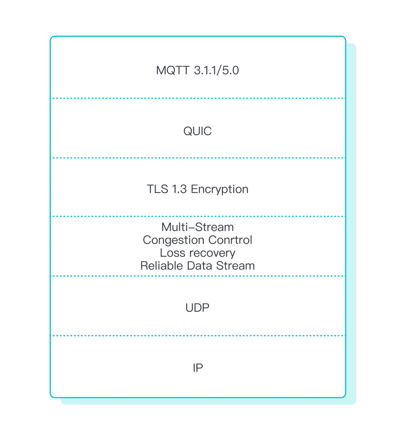 MQTT 3.1.1 5.0 over QUIC.png