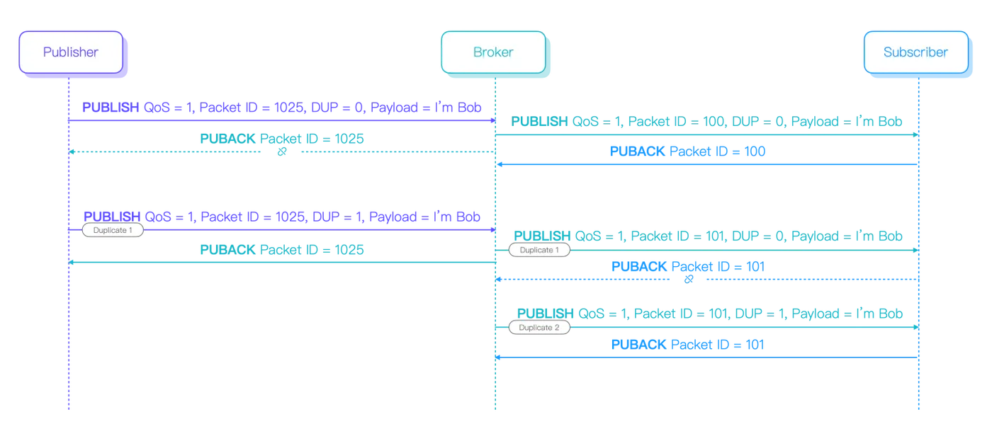 MQTT QoS 1 重复消息 图6.png