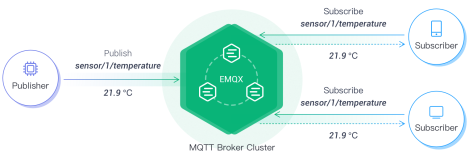 MQTT 发布/订阅模式介绍