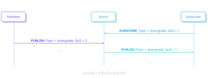 MQTT QoS 0, 1, 2 介绍