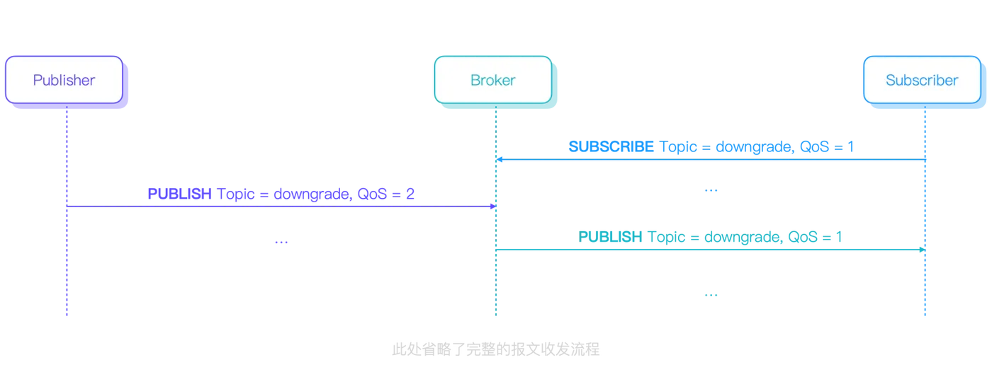 MQTT QoS 降级 图1.png