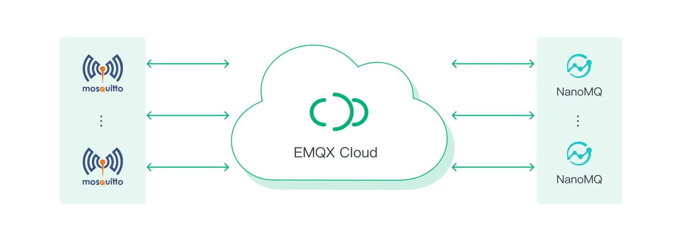 将 Mosquitto 和 NanoMQ 桥接到 EMQX Cloud 图4.png