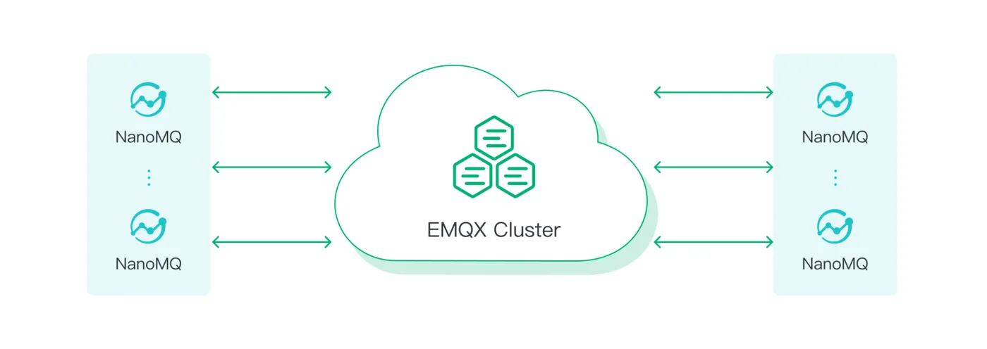 将 NanoMQ 桥接到 EMQX 图4.png