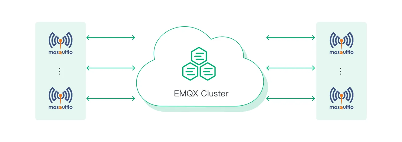 Bridging Mosquitto to EMQX 图3.png