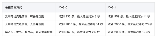 配置热更新/支持 Reload、QUIC 桥接再升级