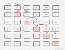 Java开发 - 常用算法深度讲解，让你再也不会忘记