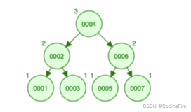 Java开发 - 树（二叉树，二叉排序树，红黑树）（一）