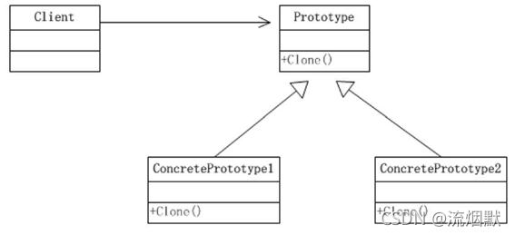 认真学习设计模式之原型模式(Prototype Pattern)