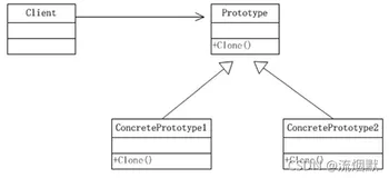 认真学习设计模式之原型模式(Prototype Pattern)
