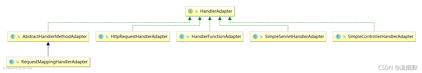 SpringMVC常见组件之HandlerAdapter分析