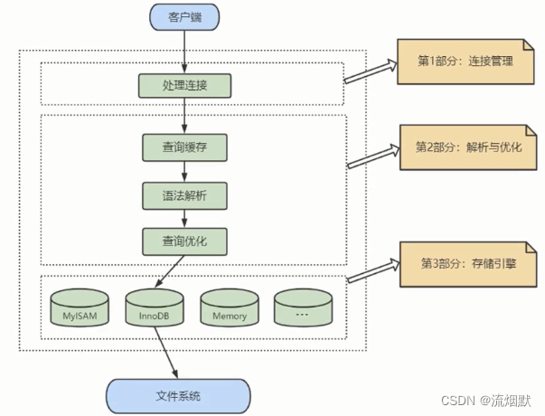 认真学习MySQL的逻辑架构