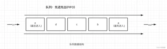 数据结构之Queue入门与详解