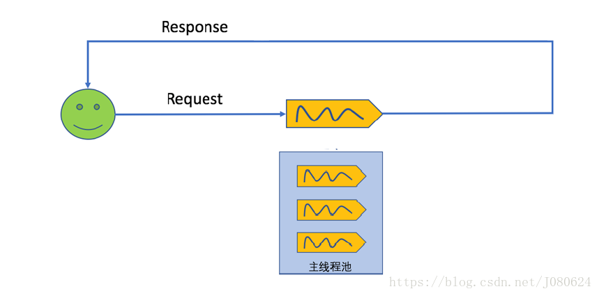 Servlet3.0中支持的异步处理