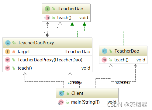 Java中静态代理使用与原理详解