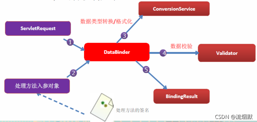 SpringMVC常见组件之DataBinder数据绑定器分析