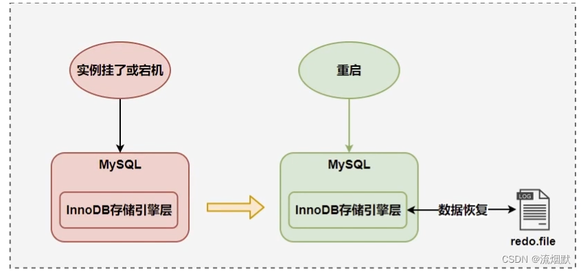 认真学习MySQL的事务日志-Redo日志