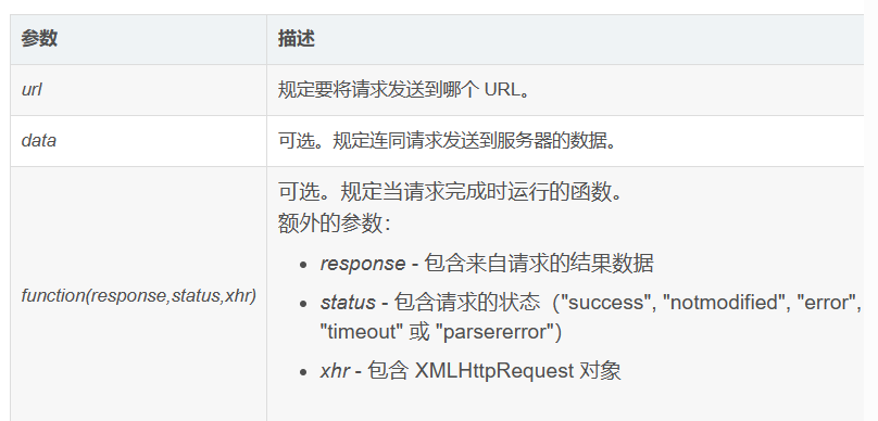 AJAX - $().load(url,data,function(response,status,xhr))