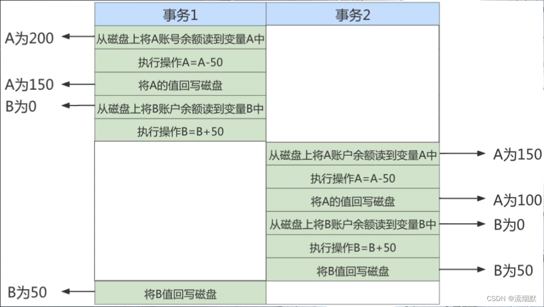 数据库事务特性、传播行为和隔离级别总结