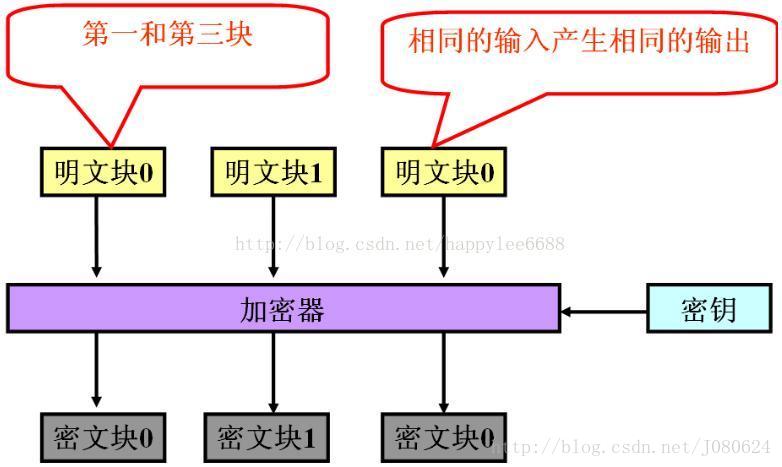 DES - 对称加密算法简要介绍与JAVA实现