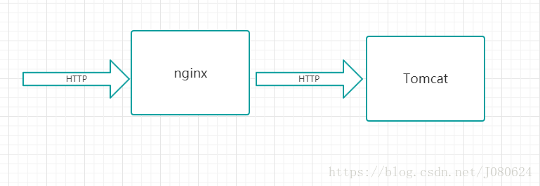 Nginx + Tomcat+HTTP/HTTPS实现负载均衡实例