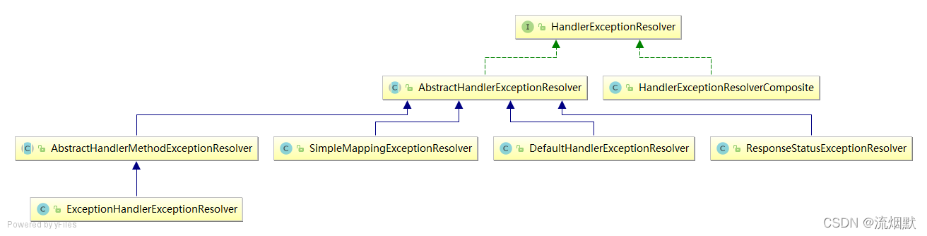SpringMVC常见组件之HandlerExceptionResolver分析-1