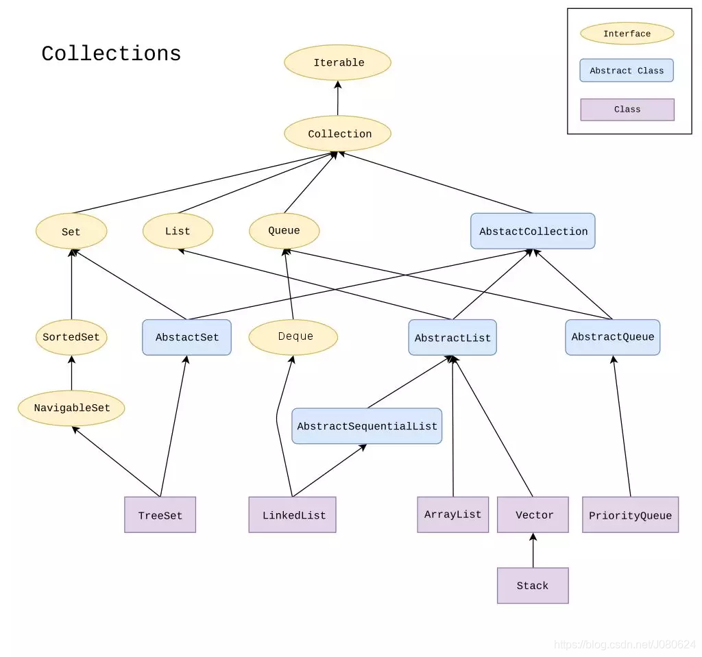 Java集合概述和总结分析与图示