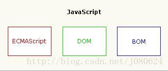 JavaScript、ECMAScript、DOM和BOM对象