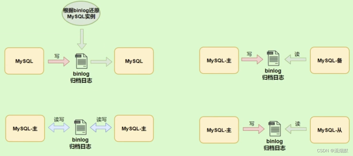 认真学习MySQL中的二进制日志(binlog)与中继日志（Relay log）