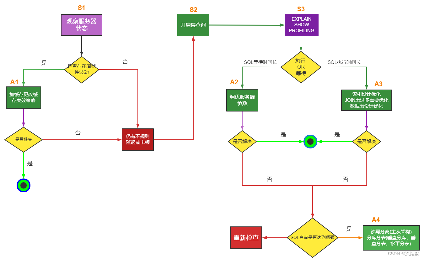 MySQL数据库调优进阶详解