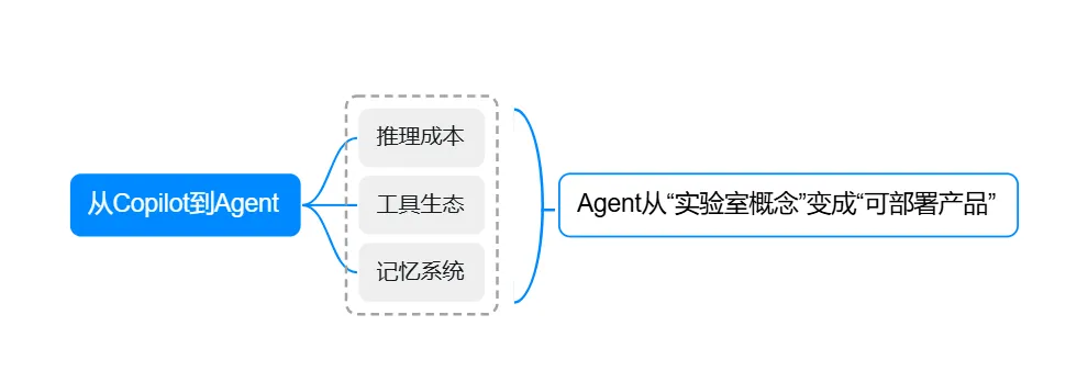 从Copilot到Agent.png