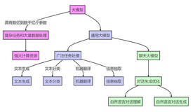 大模型微调使GPT3成为了可以聊天发布指令的ChatGPT