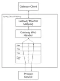 在SpringCloud2023中快速集成SpringCloudGateway网关